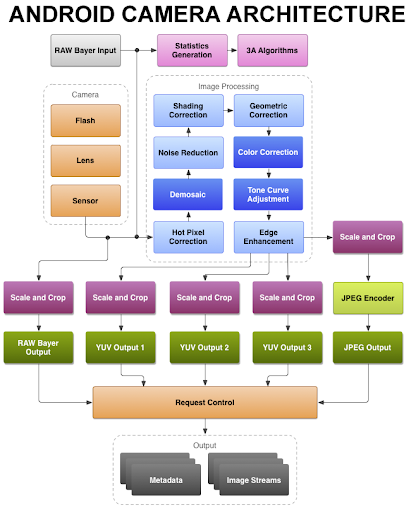 Android Camera Stack Architecture